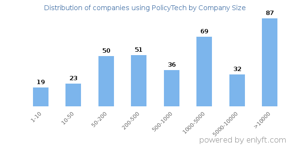 Companies using PolicyTech, by size (number of employees)