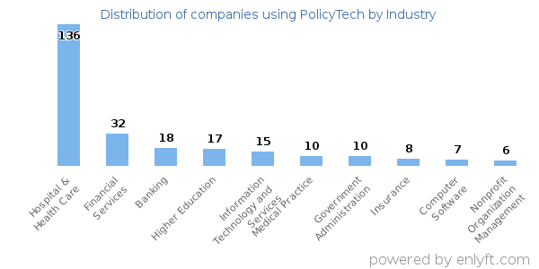 Companies using PolicyTech - Distribution by industry