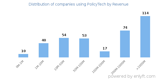 PolicyTech clients - distribution by company revenue