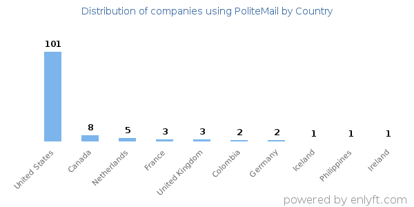 PoliteMail customers by country