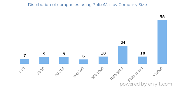 Companies using PoliteMail, by size (number of employees)