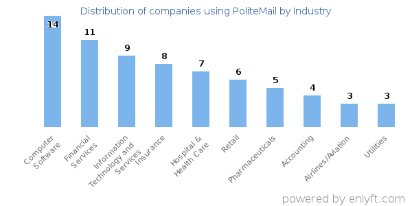 Companies using PoliteMail - Distribution by industry