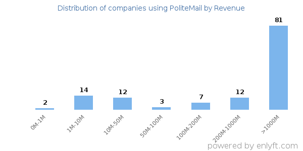 PoliteMail clients - distribution by company revenue
