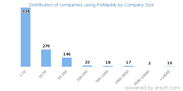 Companies using Polldaddy, by size (number of employees)