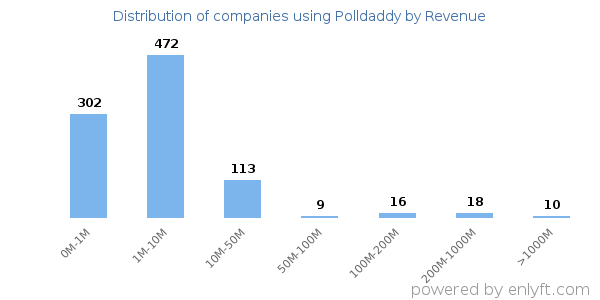 Polldaddy clients - distribution by company revenue