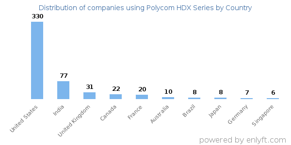 Polycom HDX Series customers by country