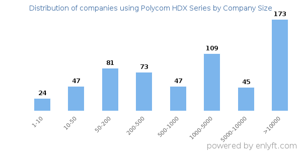 Companies using Polycom HDX Series, by size (number of employees)