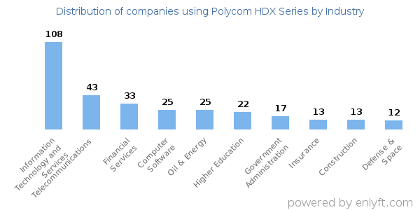 Companies using Polycom HDX Series - Distribution by industry