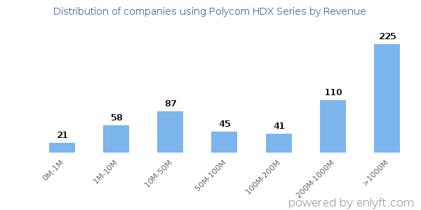 Polycom HDX Series clients - distribution by company revenue