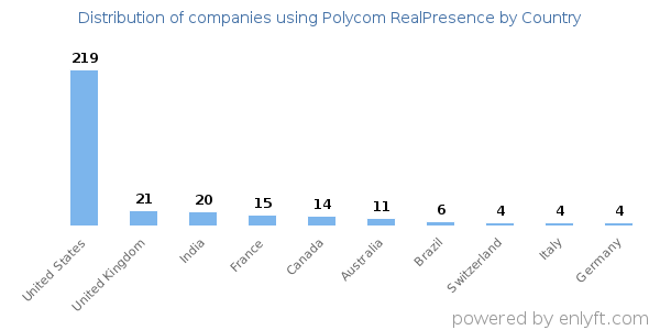 Polycom RealPresence customers by country