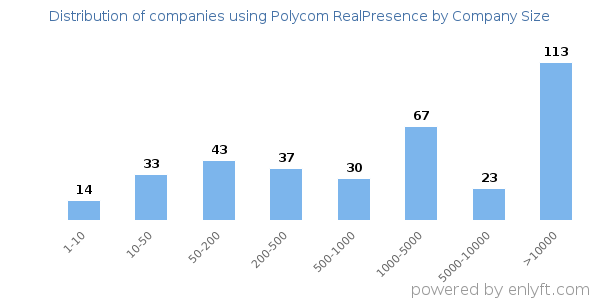 Companies using Polycom RealPresence, by size (number of employees)