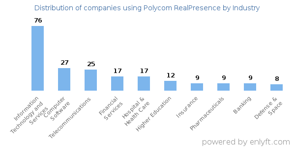 Companies using Polycom RealPresence - Distribution by industry