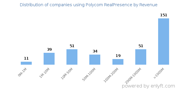 Polycom RealPresence clients - distribution by company revenue