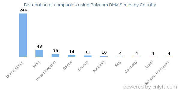 Polycom RMX Series customers by country
