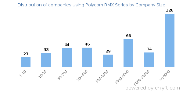 Companies using Polycom RMX Series, by size (number of employees)