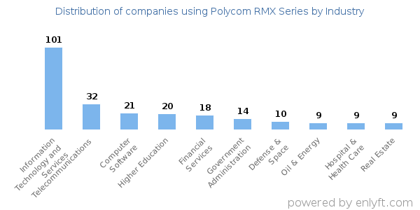 Companies using Polycom RMX Series - Distribution by industry