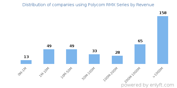 Polycom RMX Series clients - distribution by company revenue