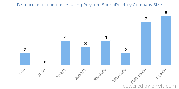 Companies using Polycom SoundPoint, by size (number of employees)