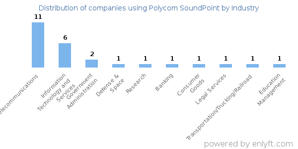 Companies using Polycom SoundPoint - Distribution by industry