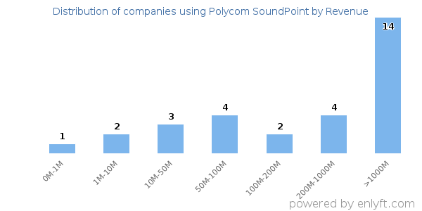 Polycom SoundPoint clients - distribution by company revenue