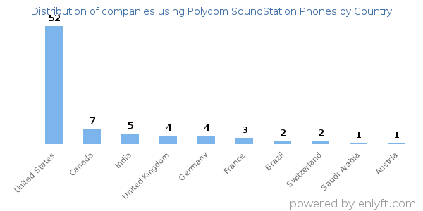 Polycom SoundStation Phones customers by country