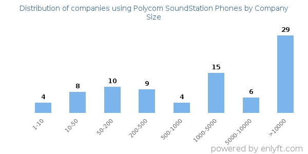 Companies using Polycom SoundStation Phones, by size (number of employees)