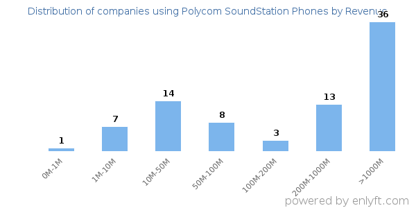 Polycom SoundStation Phones clients - distribution by company revenue