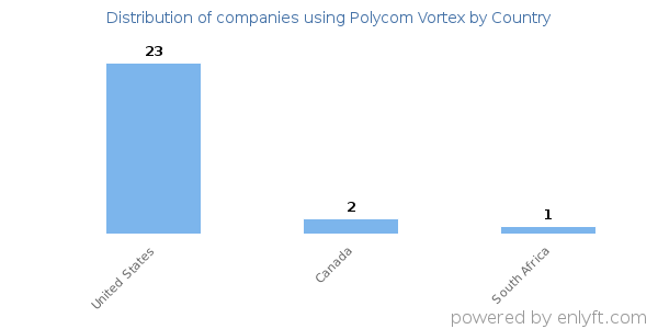 Polycom Vortex customers by country