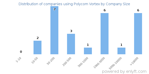 Companies using Polycom Vortex, by size (number of employees)