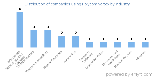 Companies using Polycom Vortex - Distribution by industry