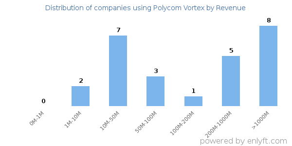 Polycom Vortex clients - distribution by company revenue