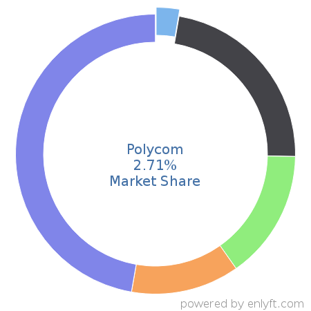 Polycom market share in Unified Communications is about 2.71%