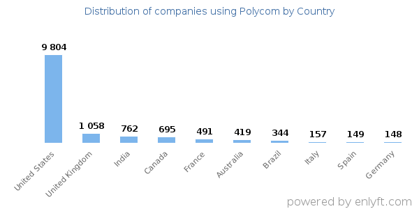 Polycom customers by country