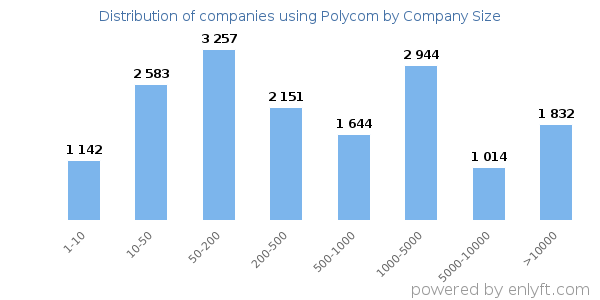 Companies using Polycom, by size (number of employees)