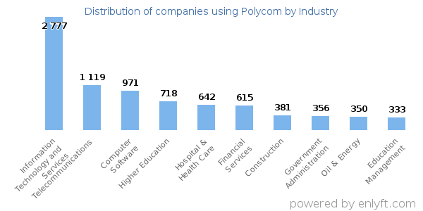 Companies using Polycom - Distribution by industry