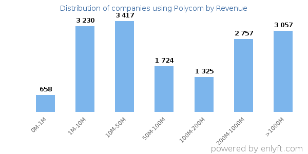 Polycom clients - distribution by company revenue