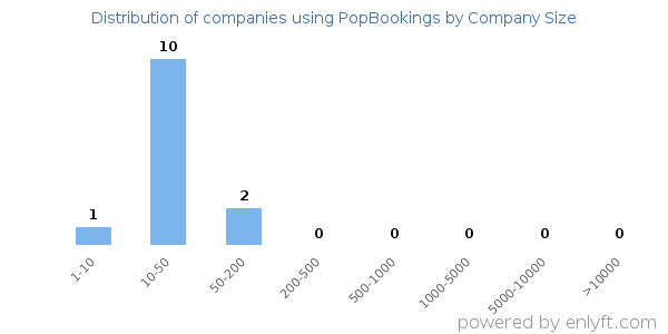 Companies using PopBookings, by size (number of employees)