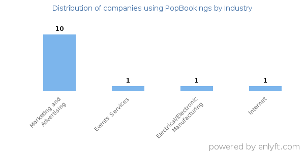 Companies using PopBookings - Distribution by industry