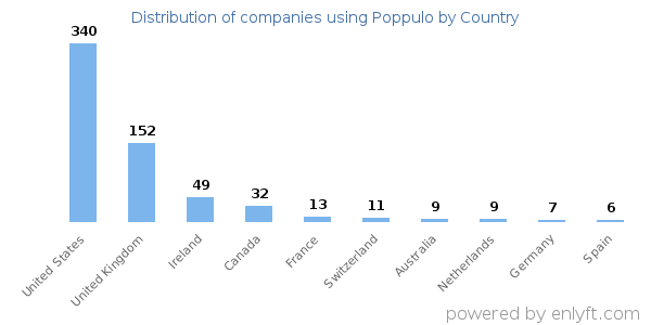 Poppulo customers by country