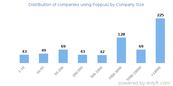 Companies using Poppulo, by size (number of employees)