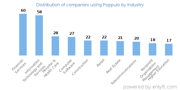 Companies using Poppulo - Distribution by industry
