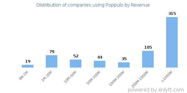 Poppulo clients - distribution by company revenue