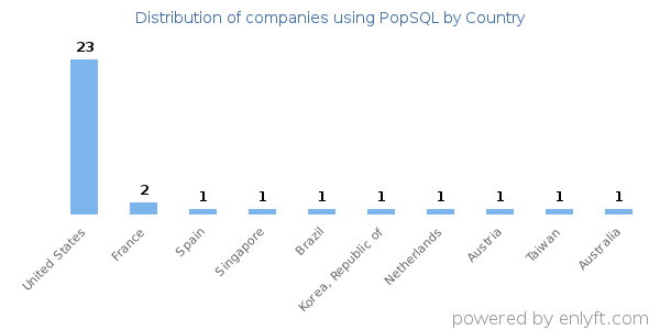 PopSQL customers by country