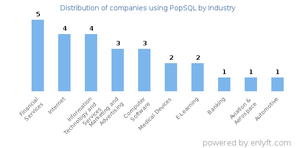 Companies using PopSQL - Distribution by industry