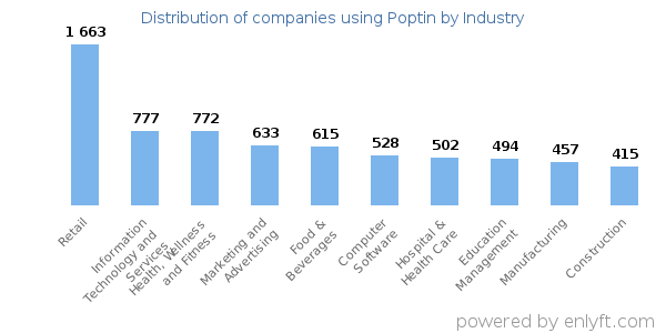 Companies using Poptin - Distribution by industry