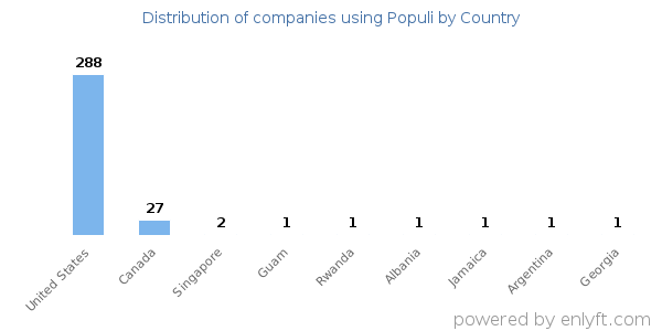 Populi customers by country