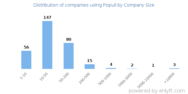 Companies using Populi, by size (number of employees)
