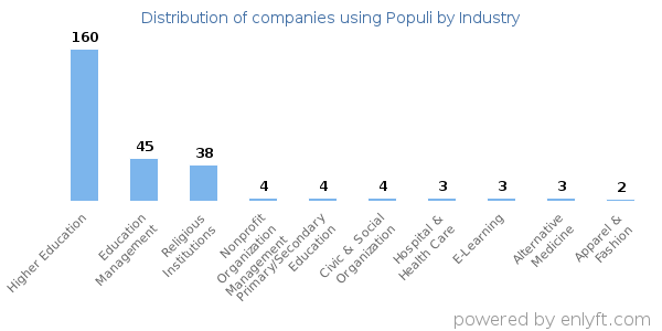 Companies using Populi - Distribution by industry
