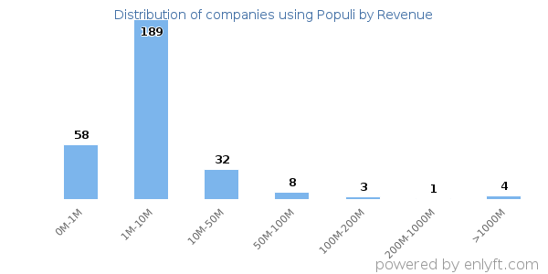 Populi clients - distribution by company revenue