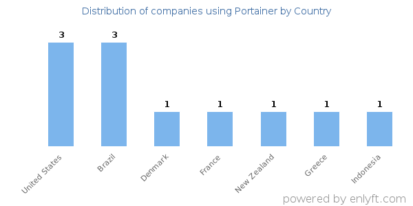 Portainer customers by country